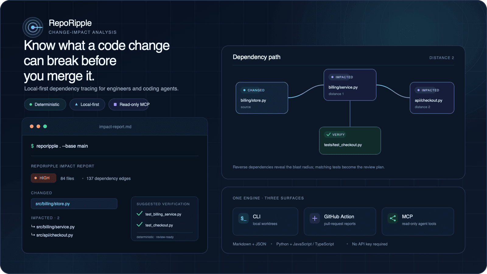 RepoRipple tracing a changed file through its dependency blast radius and producing a high-risk report